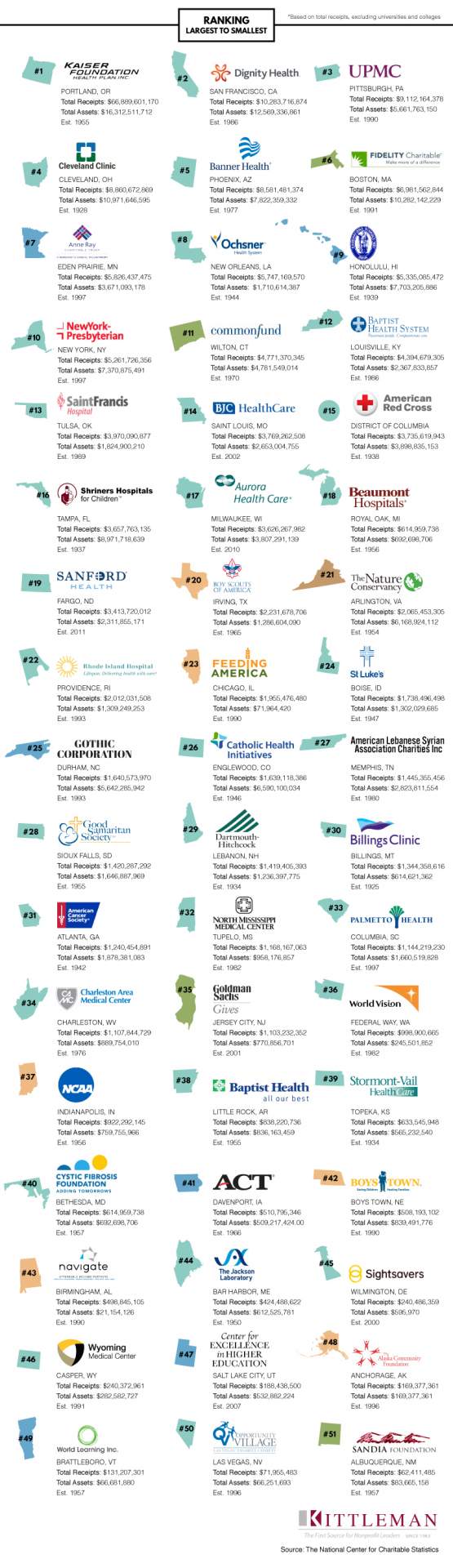 Raking of the top nonprofits per State, Kaiser Foundation of Portland, Oregon is the top